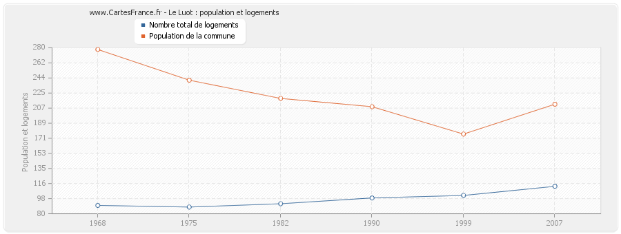 Le Luot : population et logements